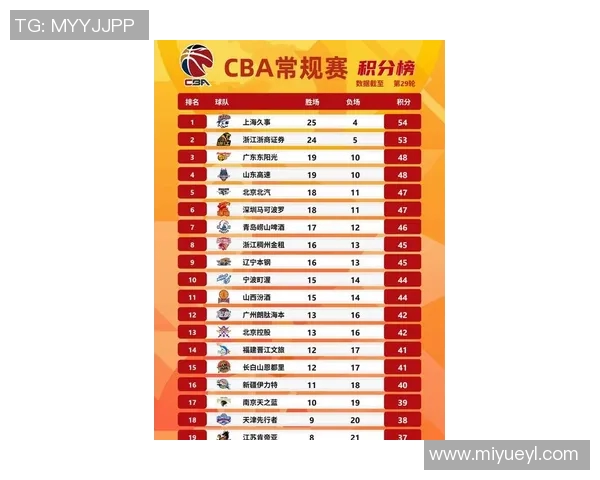 上海篮球队强势领跑城市联赛积分榜目前积分达到67分领先群雄